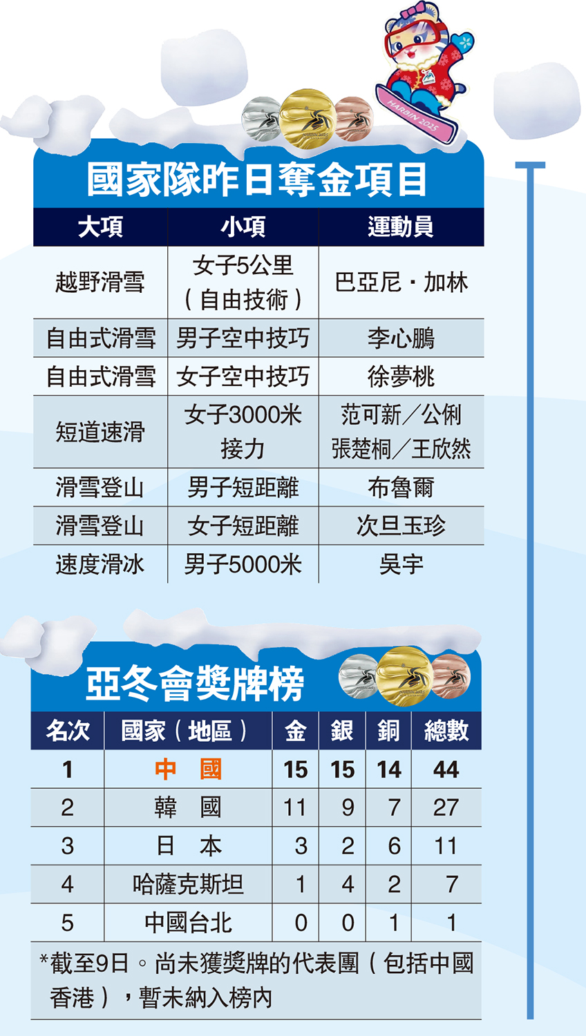 　　圖：國家隊昨日奪金項目、亞冬會獎牌榜