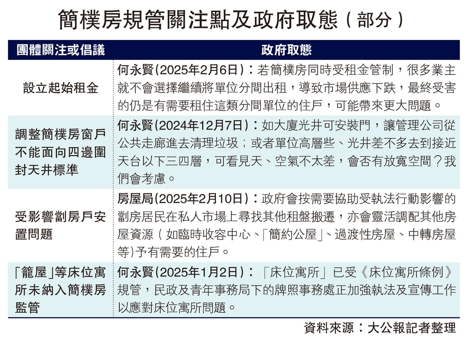 　　圖：簡樸房規管關注點及政府取態（部分）