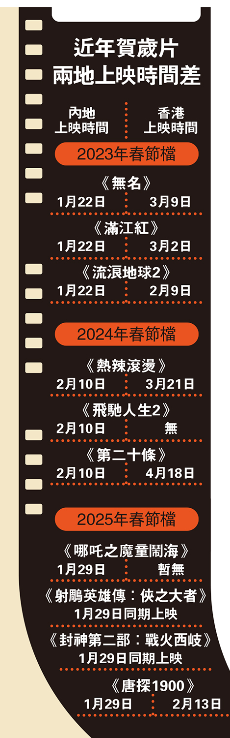 　　圖：近年賀歲片兩地上映時間差