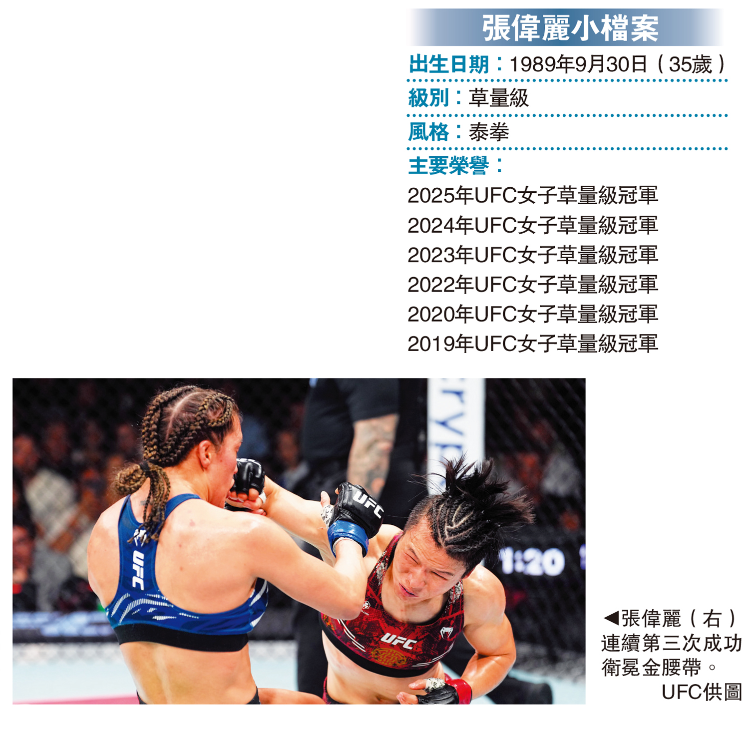 　　圖：張偉麗（右）連續第三次成功衛冕金腰帶。\UFC供圖