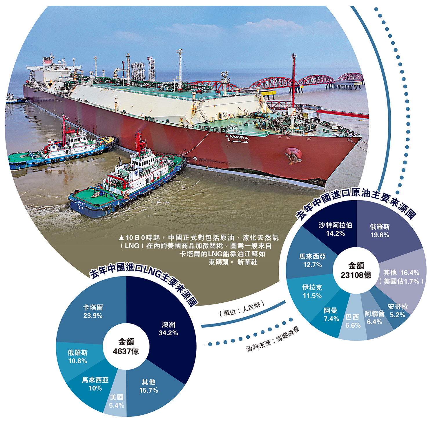 　　圖：10日0時起，中國正式對包括原油、液化天然氣（LNG）在內的美國商品加徵關稅。圖為一艘來自卡塔爾的LNG船靠泊江蘇如東碼頭。\新華社