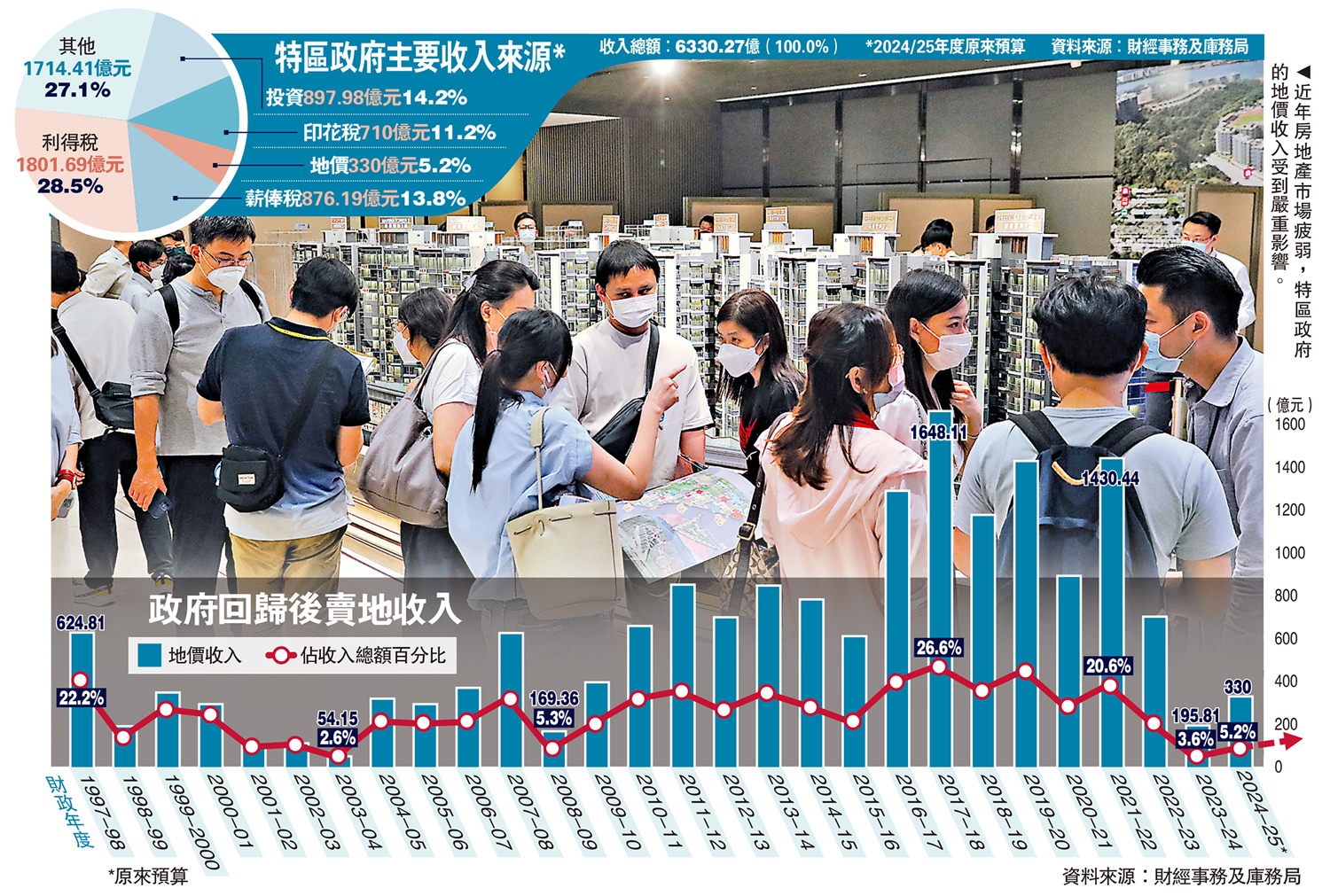 圖:近年房地產市場疲弱,特區政府的地價收入受到嚴重影響。