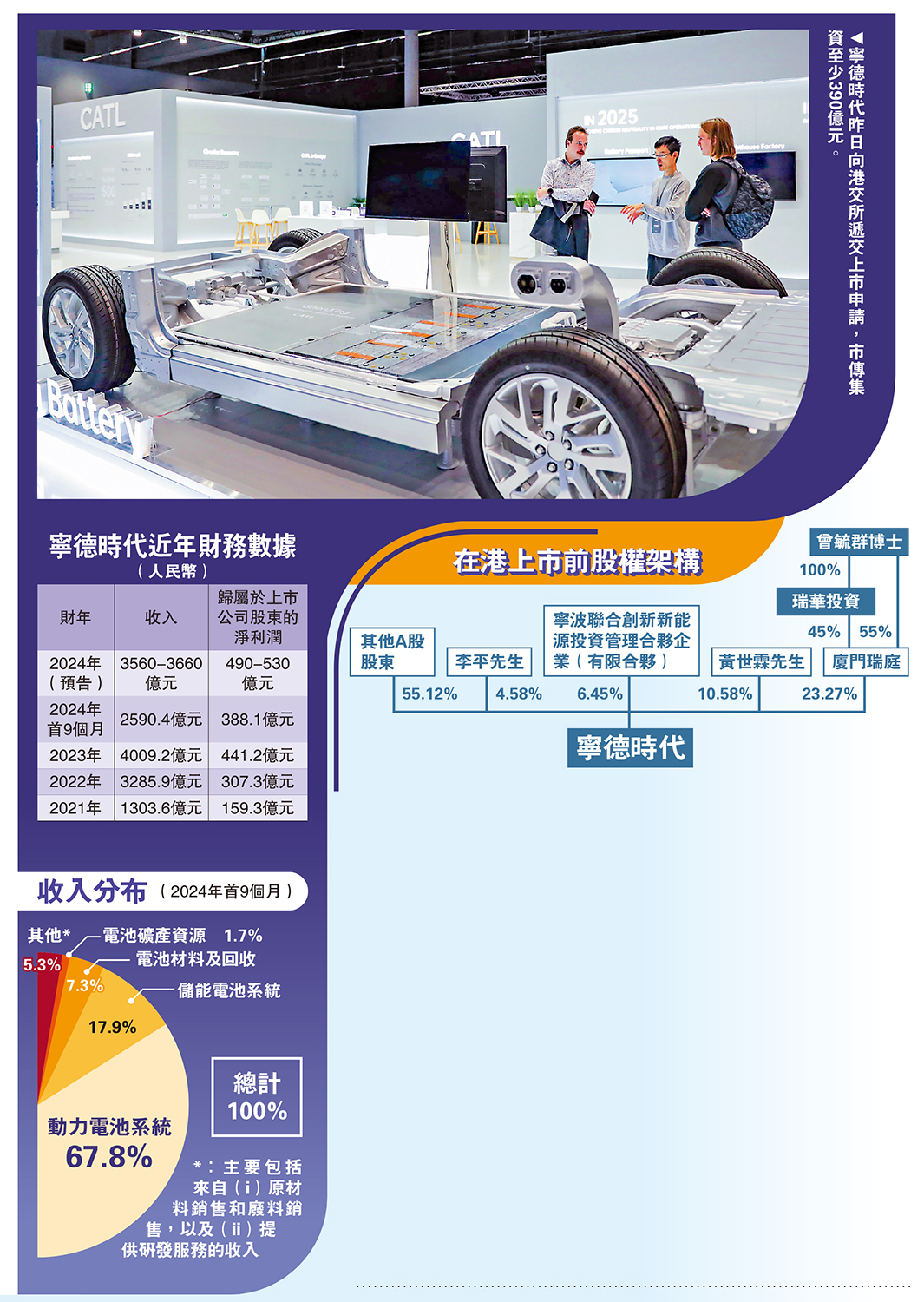 圖:寧德時代昨日向港交所遞交上市申請,市傳集資至少390億元。