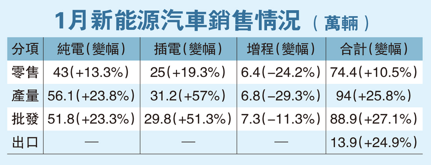 圖:1月新能源汽車銷售情況(萬輛)