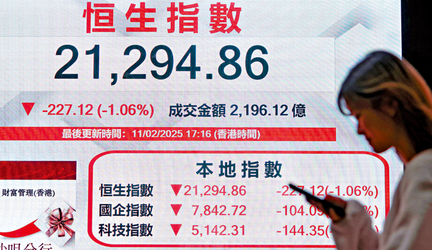圖:恒指昨日先升後倒跌227點,收報21294點。\中通社
