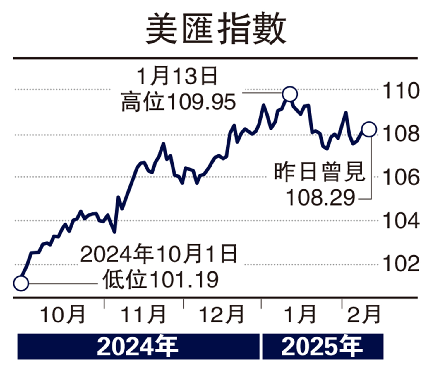 圖:美匯指數