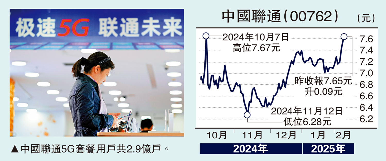 圖:中國聯通5G套餐用戶共2.9億戶。
