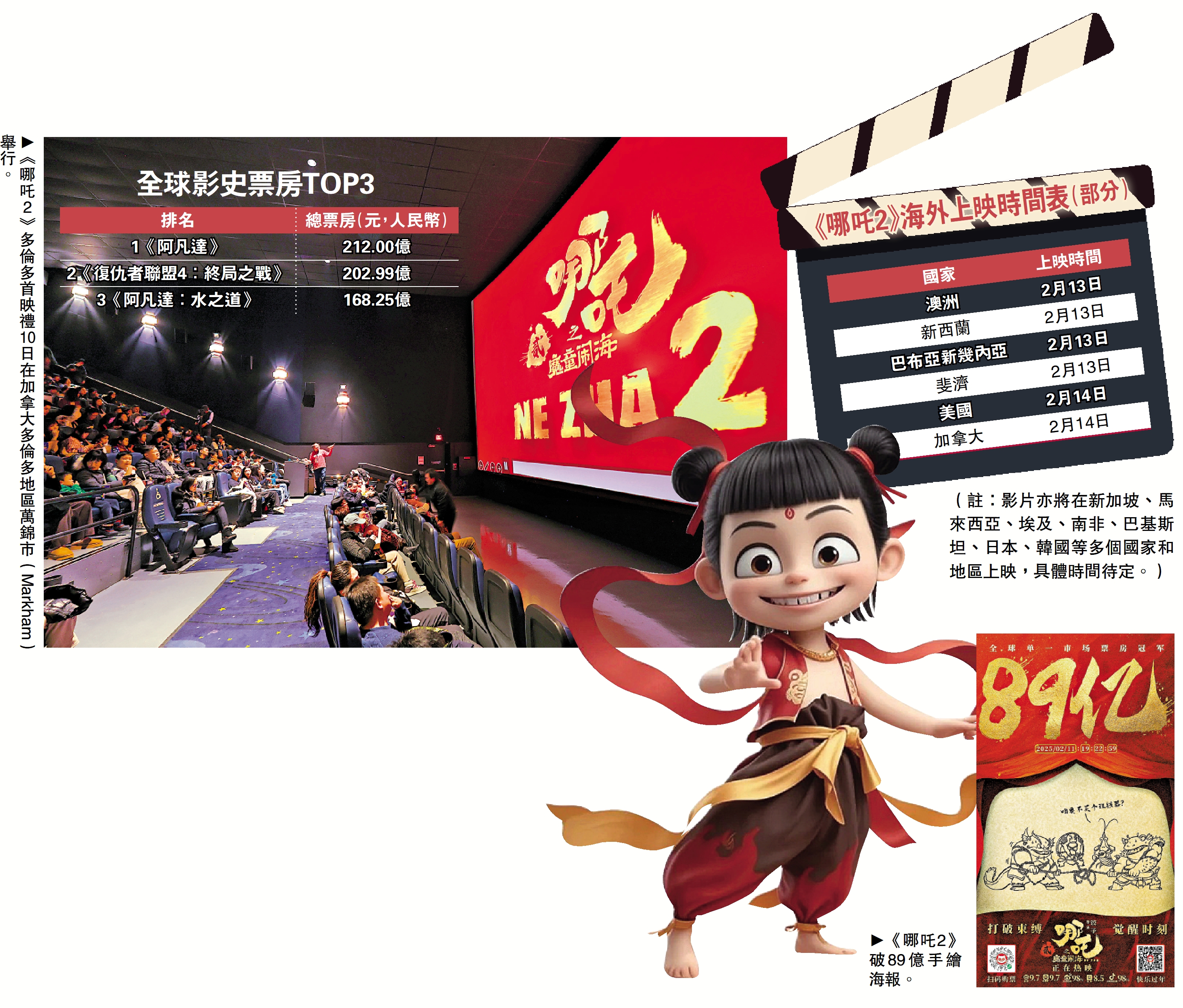 　　左上圖：《哪吒2》多倫多首映禮10日在加拿大多倫多地區萬錦市（Markham）舉行。右下圖：《哪吒2》破89億手繪海報。