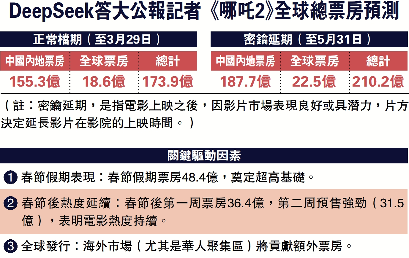 　　圖：DeepSeek答大公報記者《哪吒2》全球總票房預測