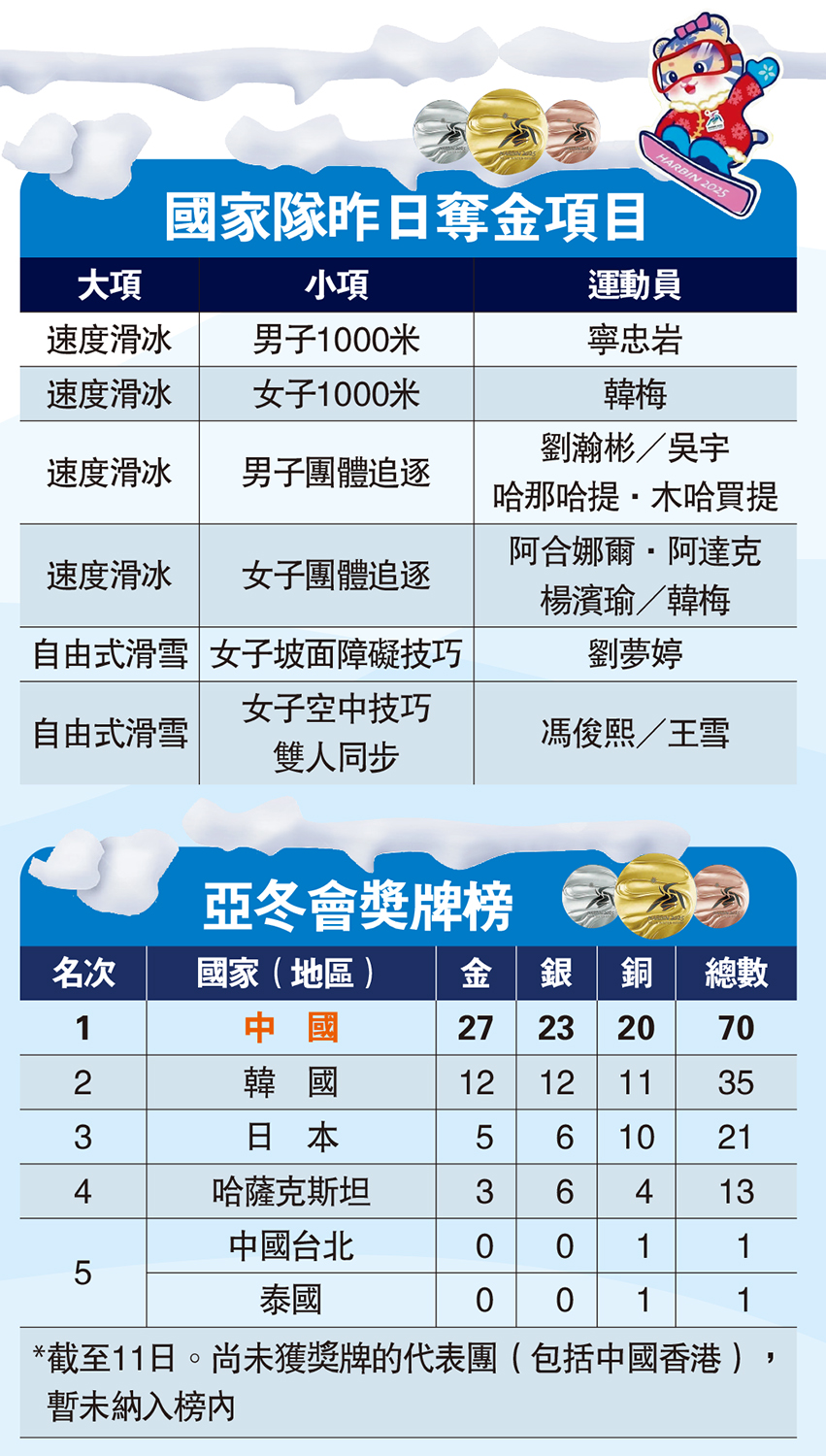 　　圖：國家隊昨日奪金項目、亞冬會獎牌榜