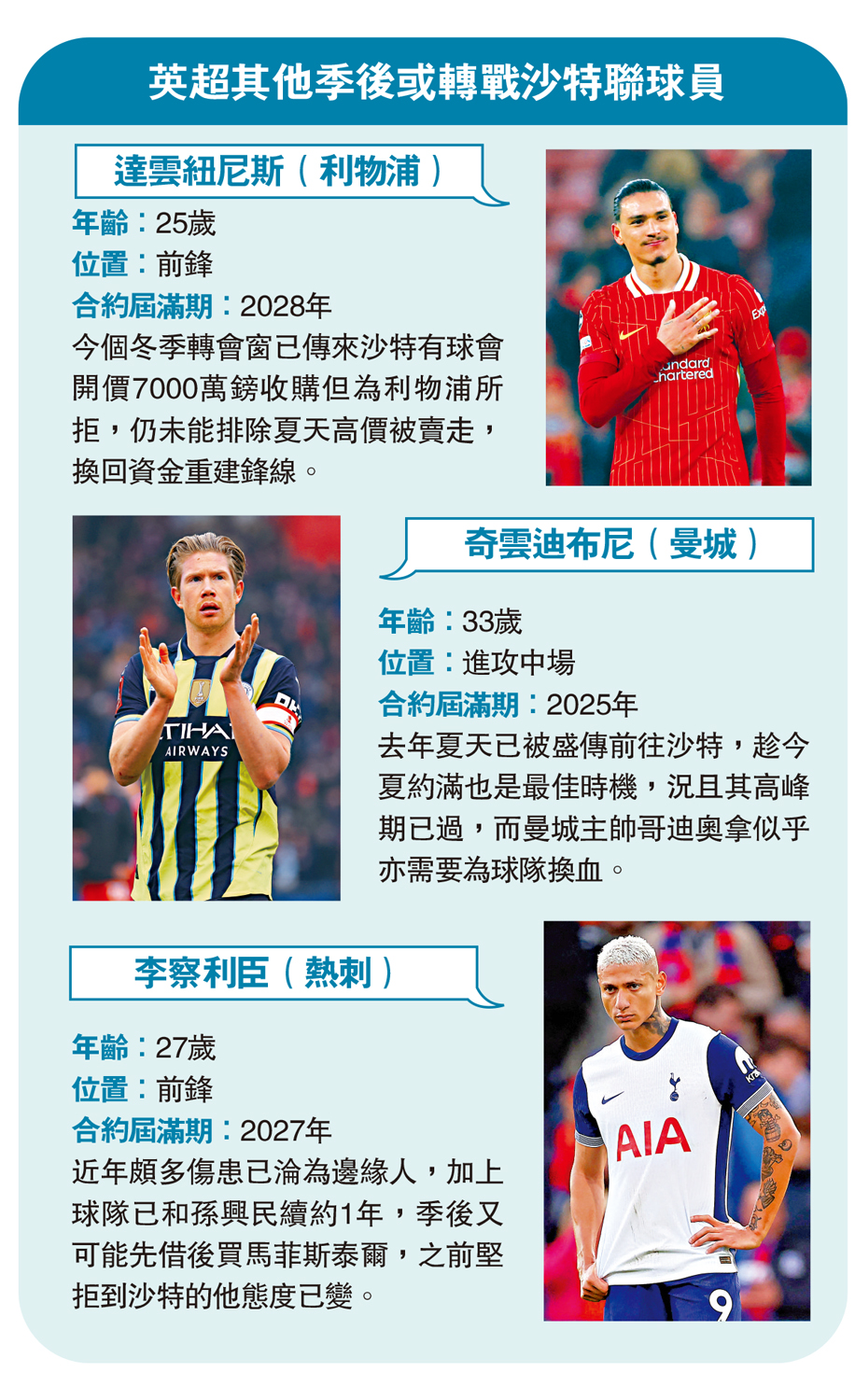 圖:英超其他季後或轉戰沙特聯球員