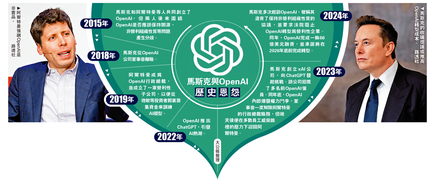 左圖:阿爾特曼強調OpenAI是非賣品。右圖:馬斯克的收購提議或推高OpenAI轉型成本。 路透社