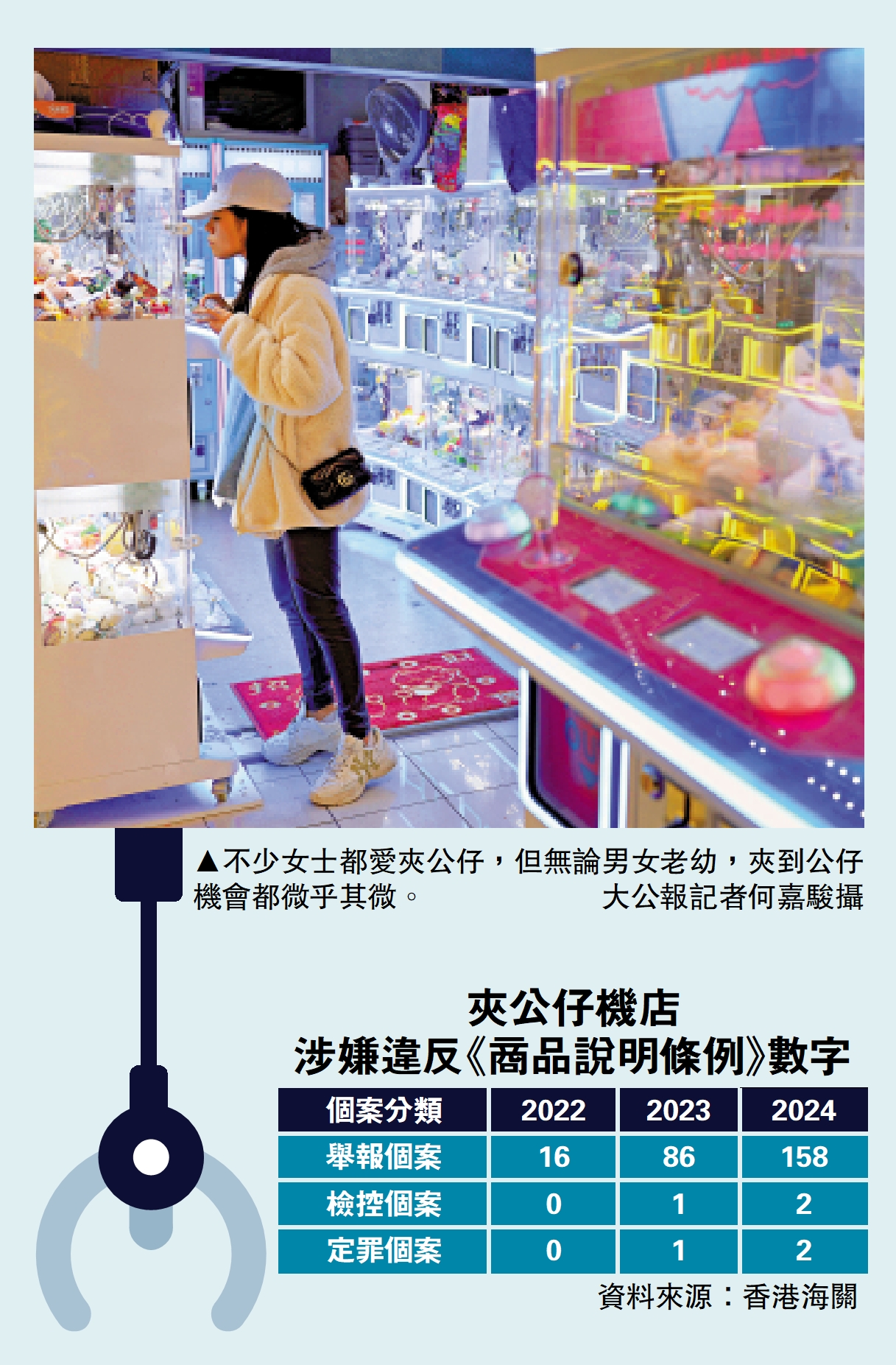 　　圖：不少女士都愛夾公仔，但無論男女老幼，夾到公仔機會都微乎其微。\大公報記者何嘉駿攝