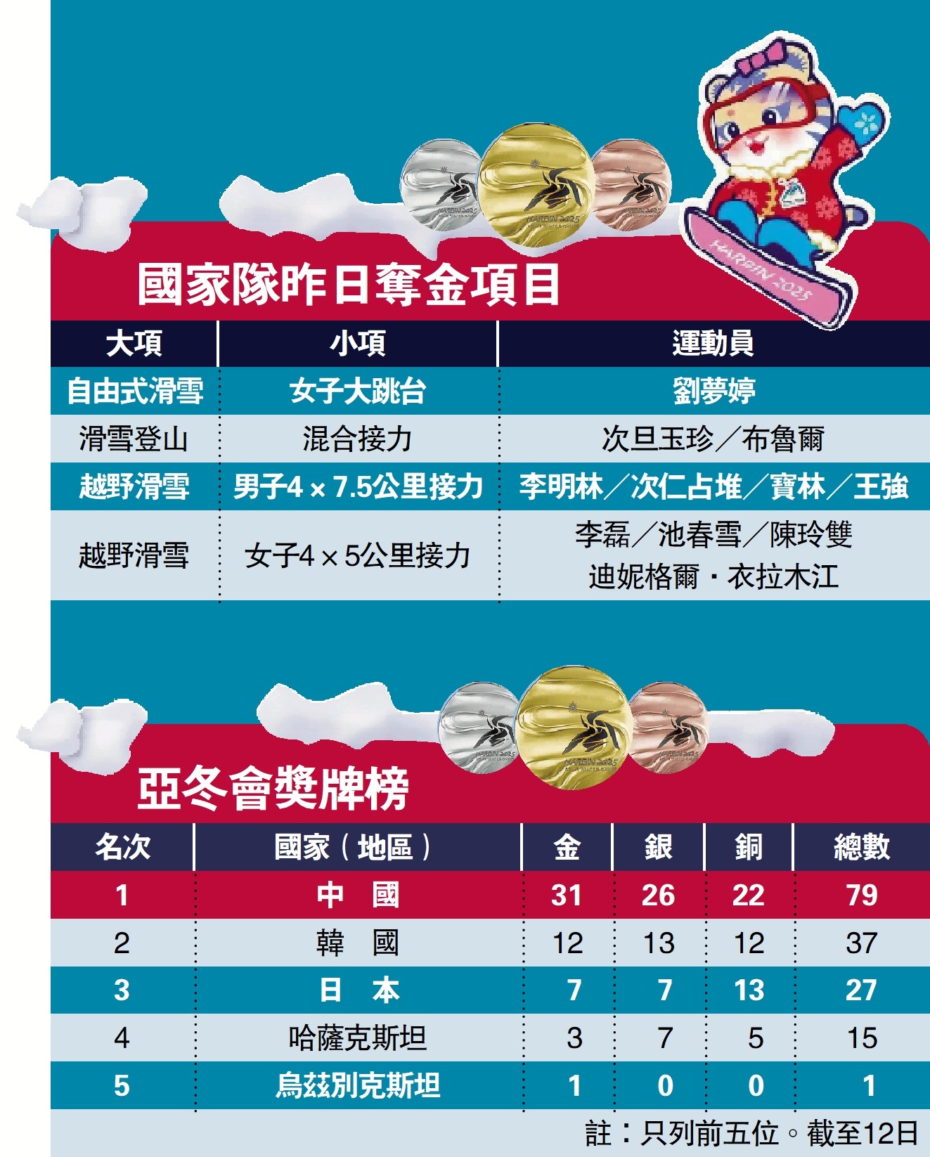 　　圖：國家隊昨日奪金項目、亞冬會獎牌榜