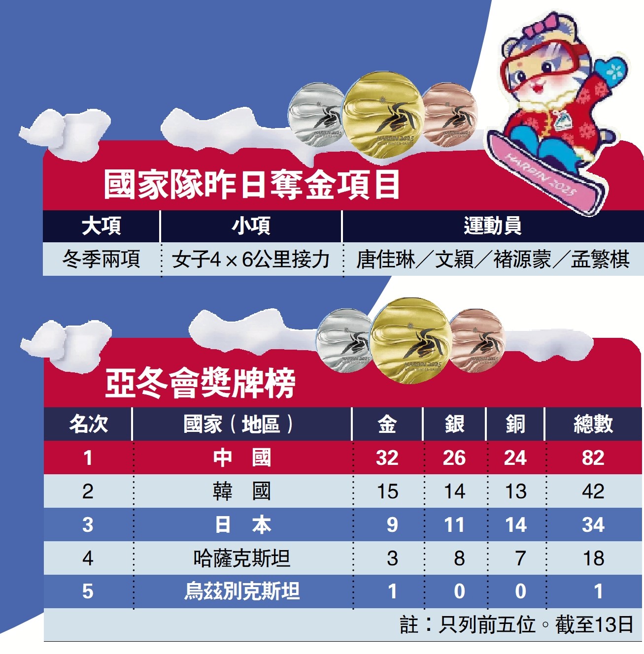 　　圖：國家隊昨日奪金項目、亞冬會獎牌榜