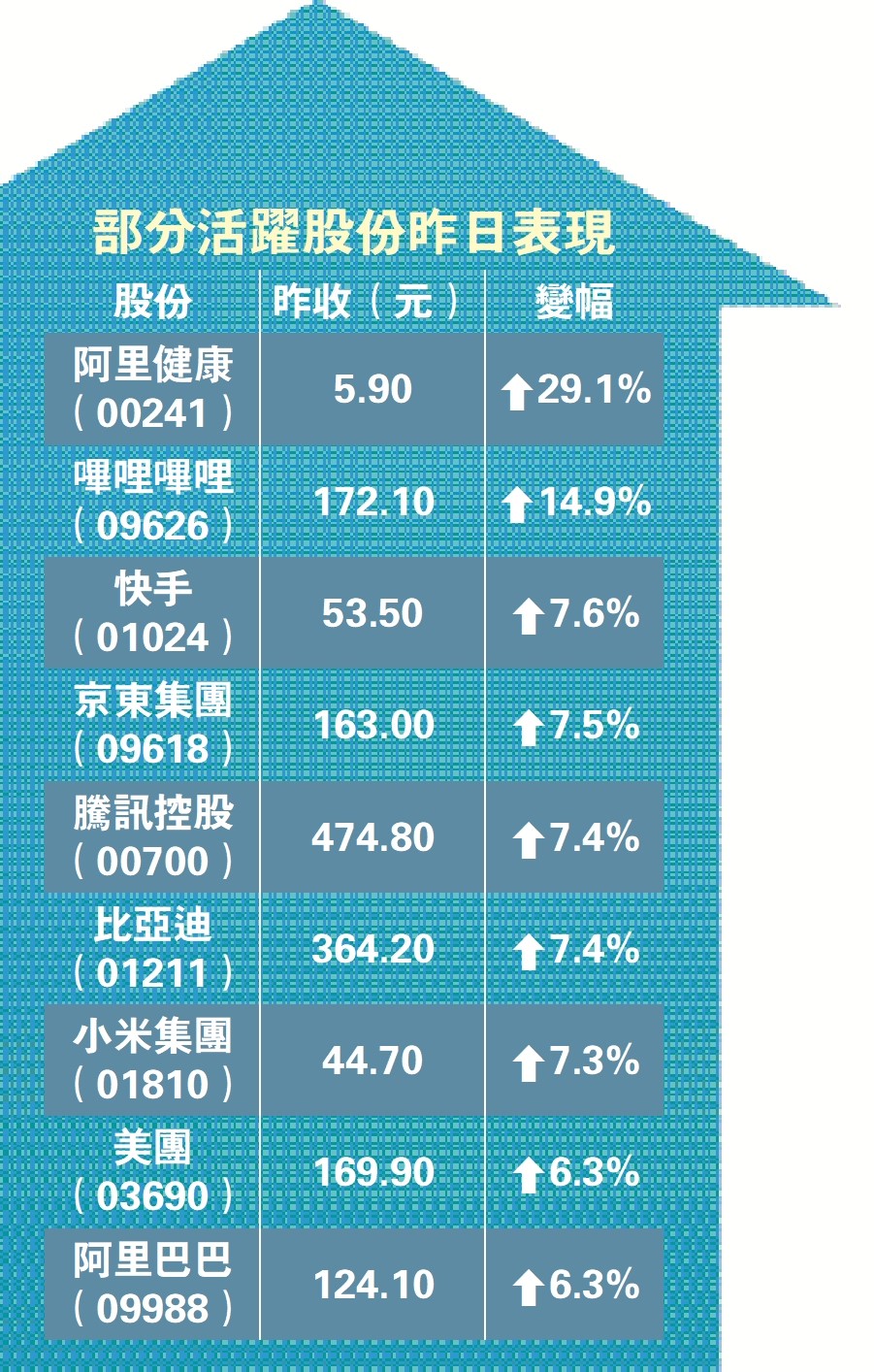 　　圖：部分活躍股份昨日表現