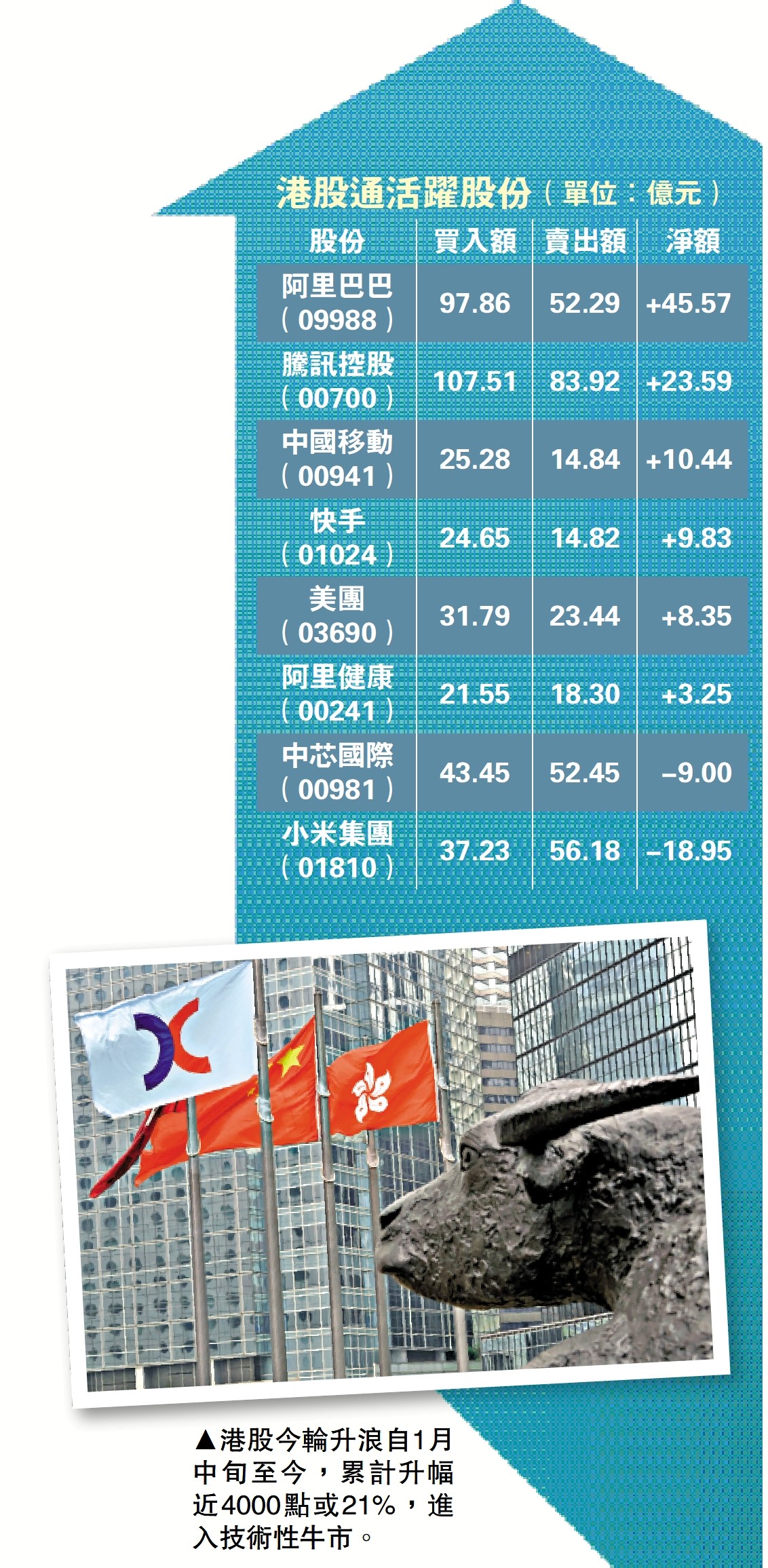 　　圖：港股今輪升浪自1月中旬至今，累計升幅近4000點或21%，進入技術性牛市。
