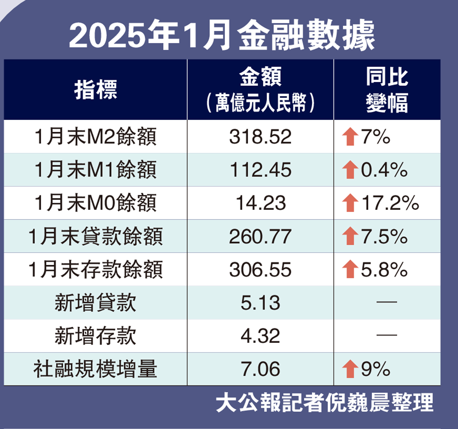 　　圖：2025年1月金融數據