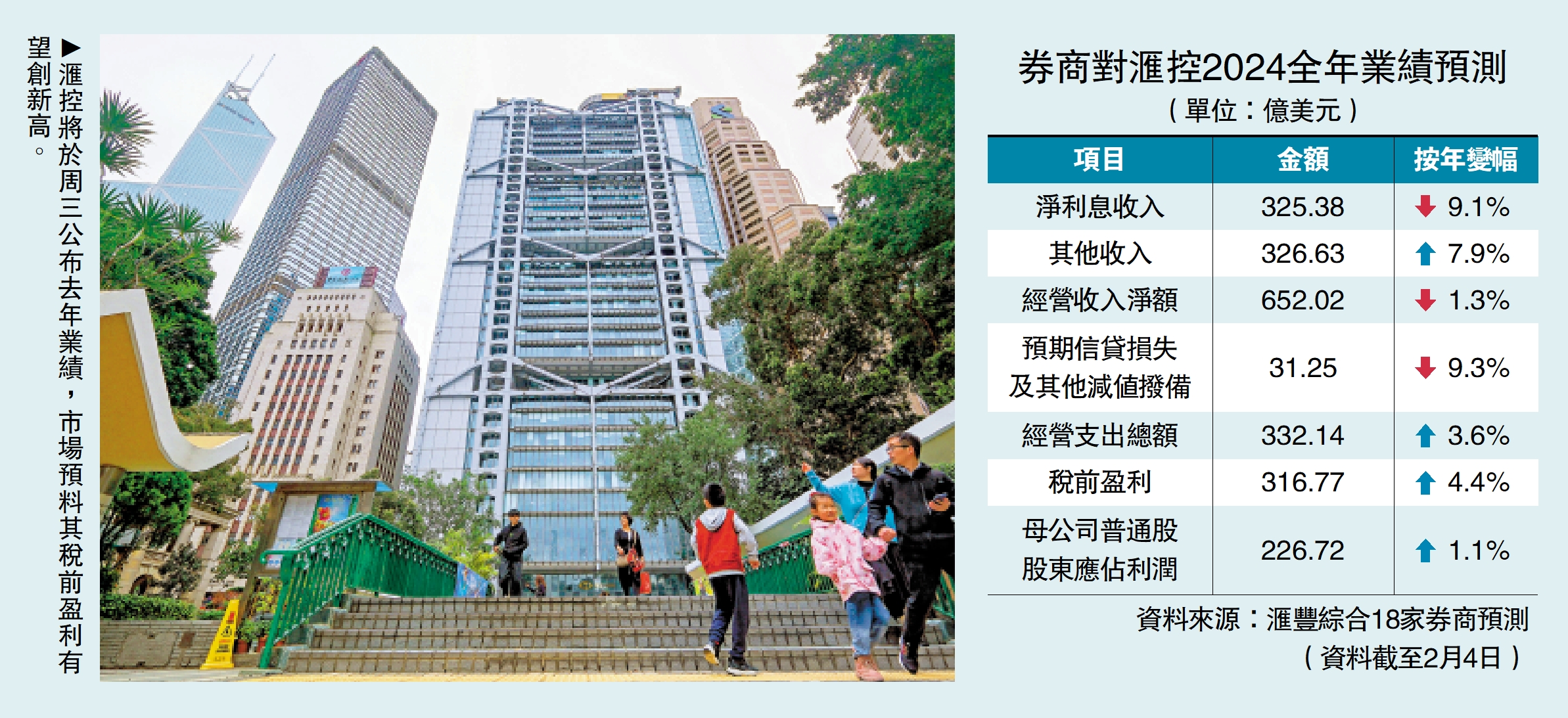 圖:滙控將於周三公布去年業績,市場預料其稅前盈利有望創新高。