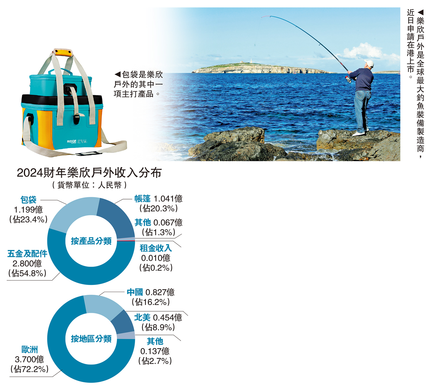 左圖:包袋是樂欣戶外的其中一項主打產品。右圖:樂欣戶外是全球最大釣魚裝備製造商,近日申請在港上市。