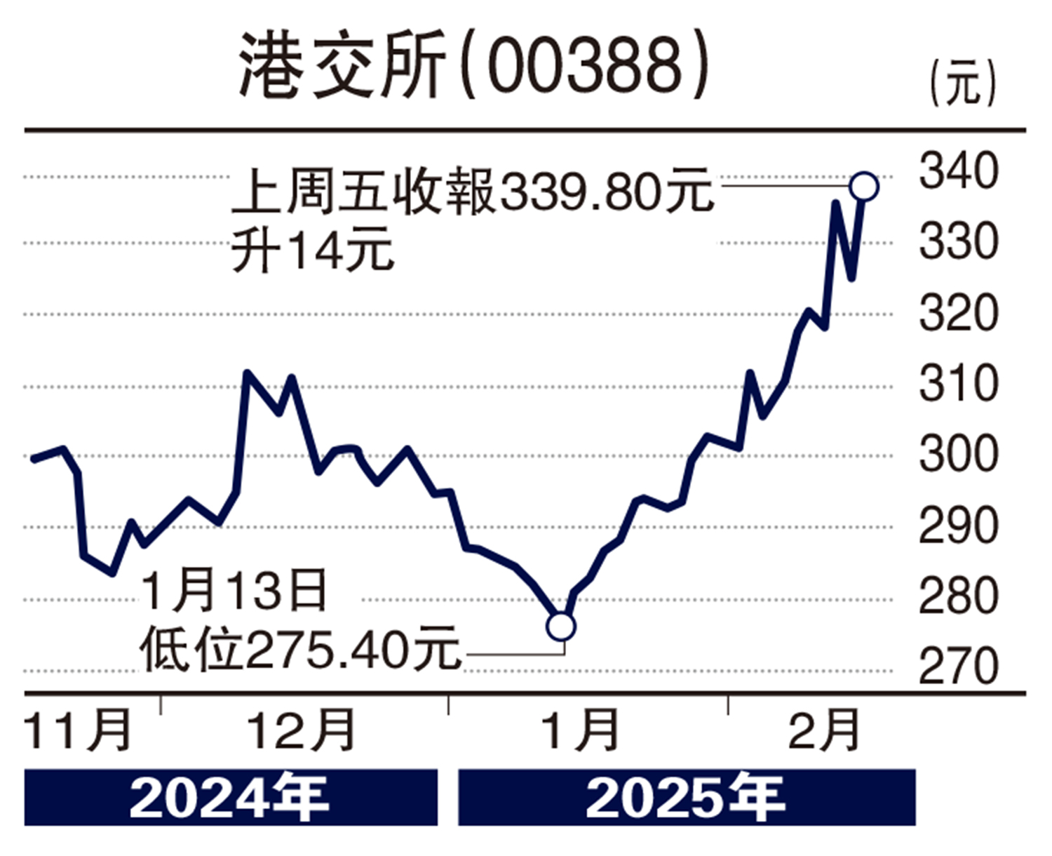 圖:港交所(00388)
