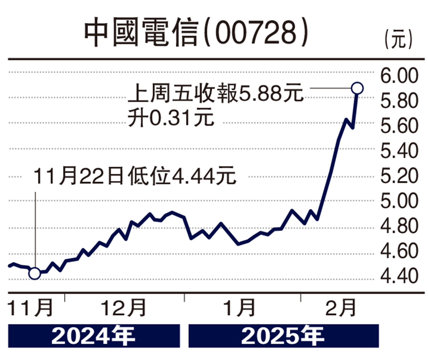 圖:中國電信(00728)