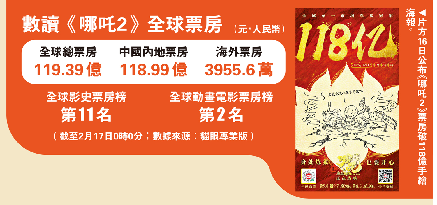 　　圖：數讀《哪吒2》全球票房（元，人民幣）