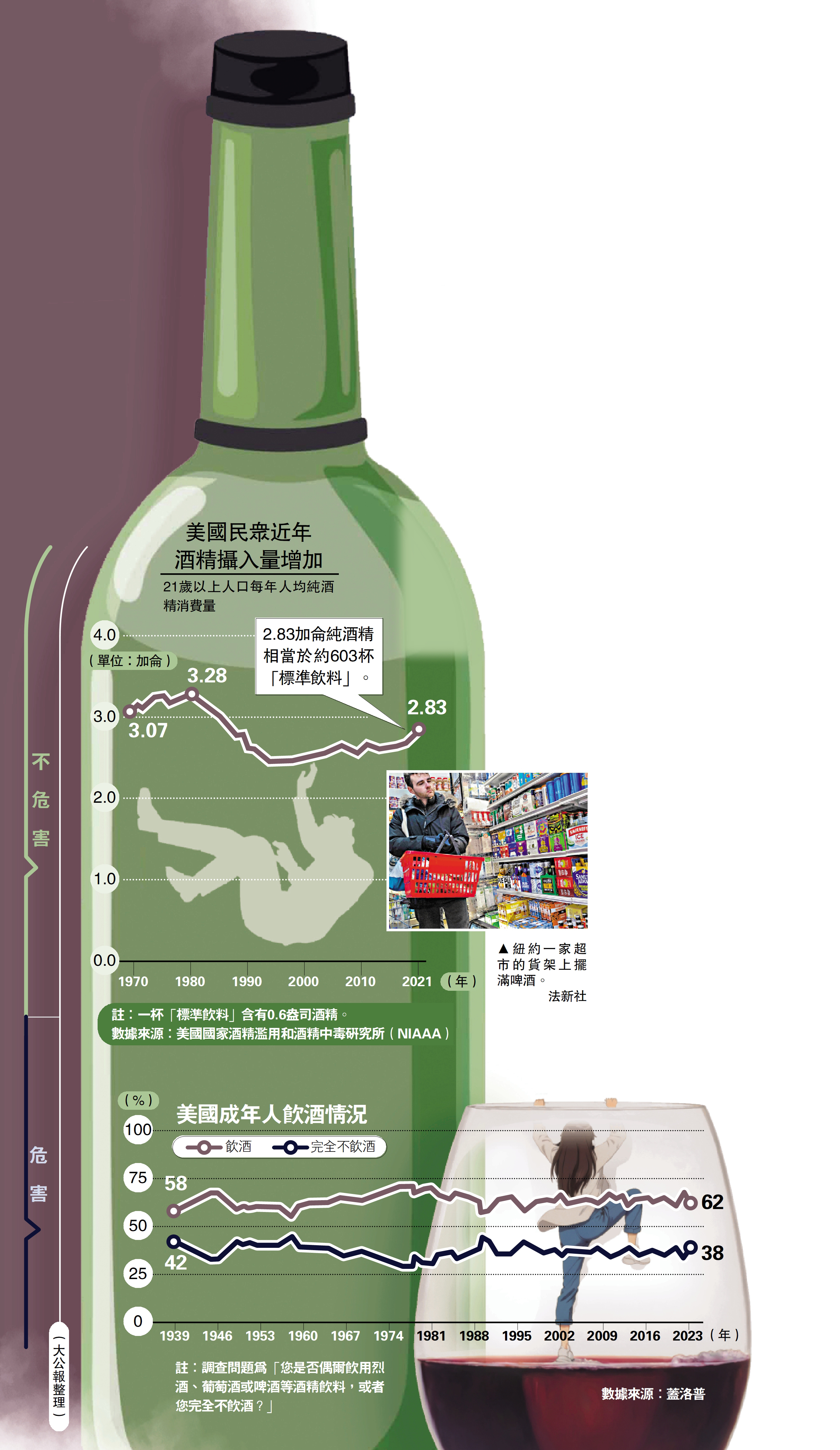 圖:美國民眾近年酒精攝入量增加。