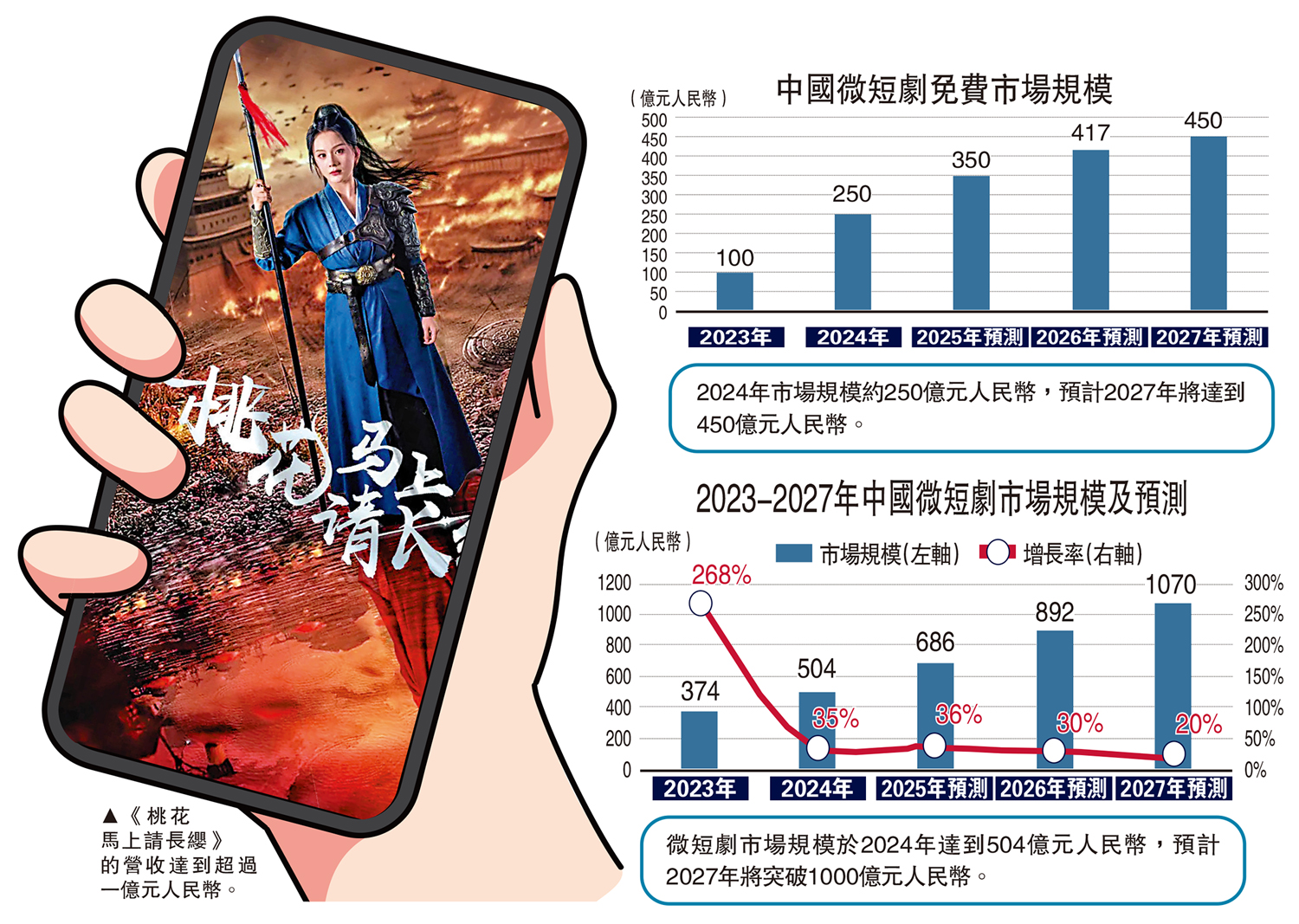 圖:《桃花馬上請長纓》的營收達到超過一億元人民幣。