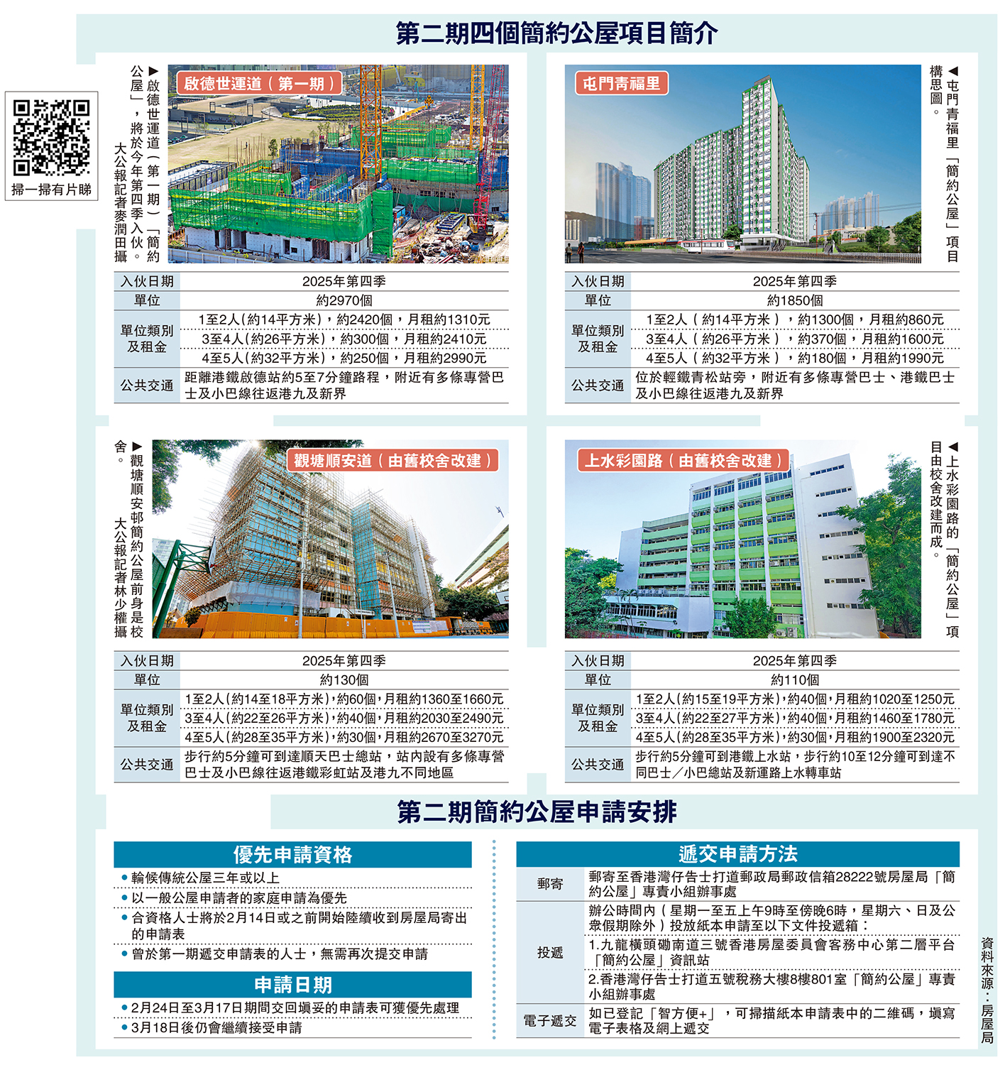 圖:第二期四個簡約公屋項目簡介