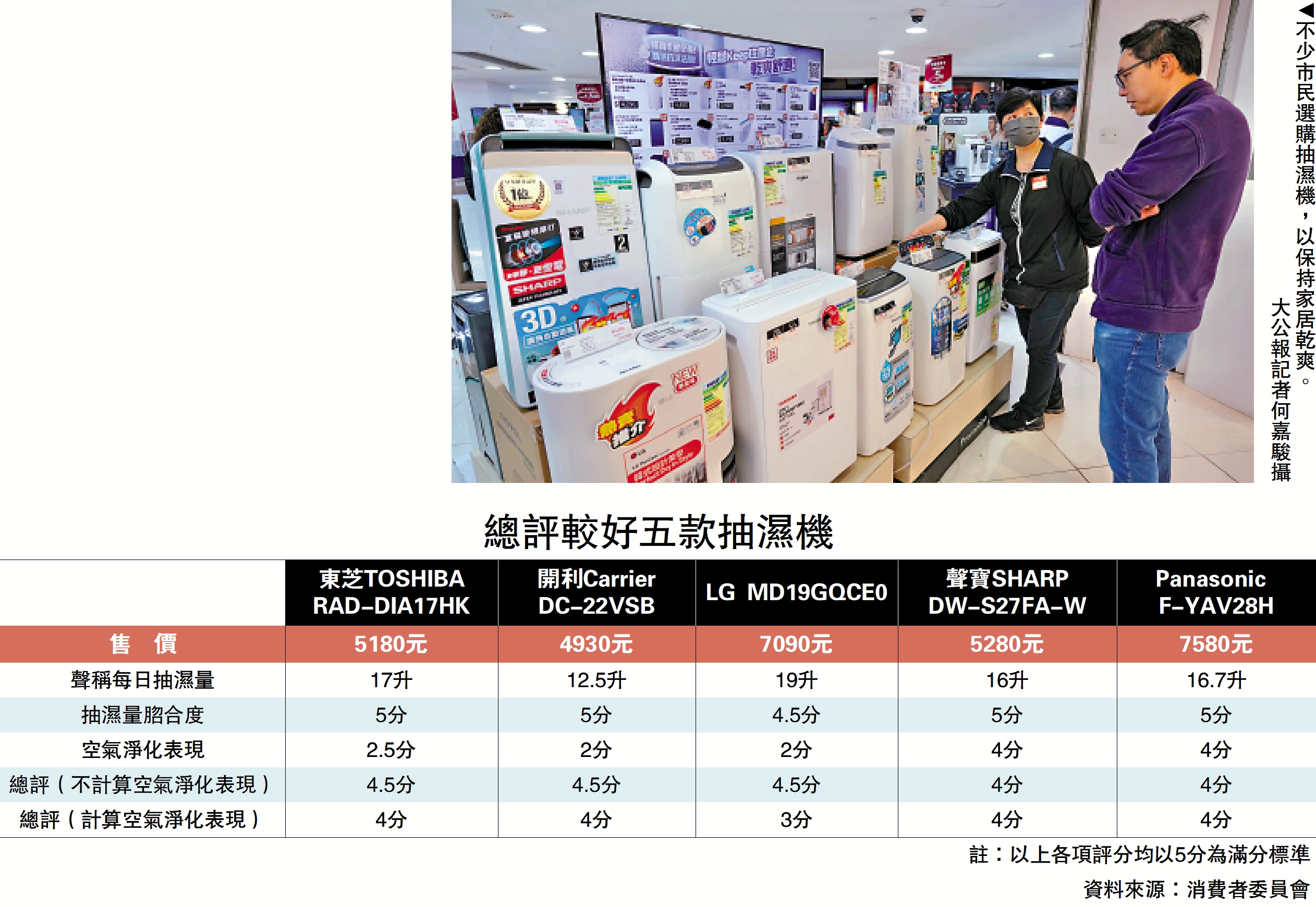 圖:不少市民選購抽濕機,以保持家居乾爽。\大公報記者何嘉駿攝