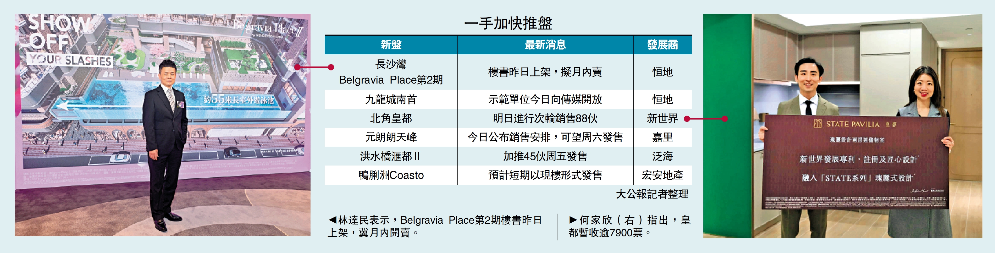 左圖:林達民表示,Belgravia Place第2期樓書昨日上架,冀月內開賣。右:何家欣(右)指出,皇都暫收逾7900票。