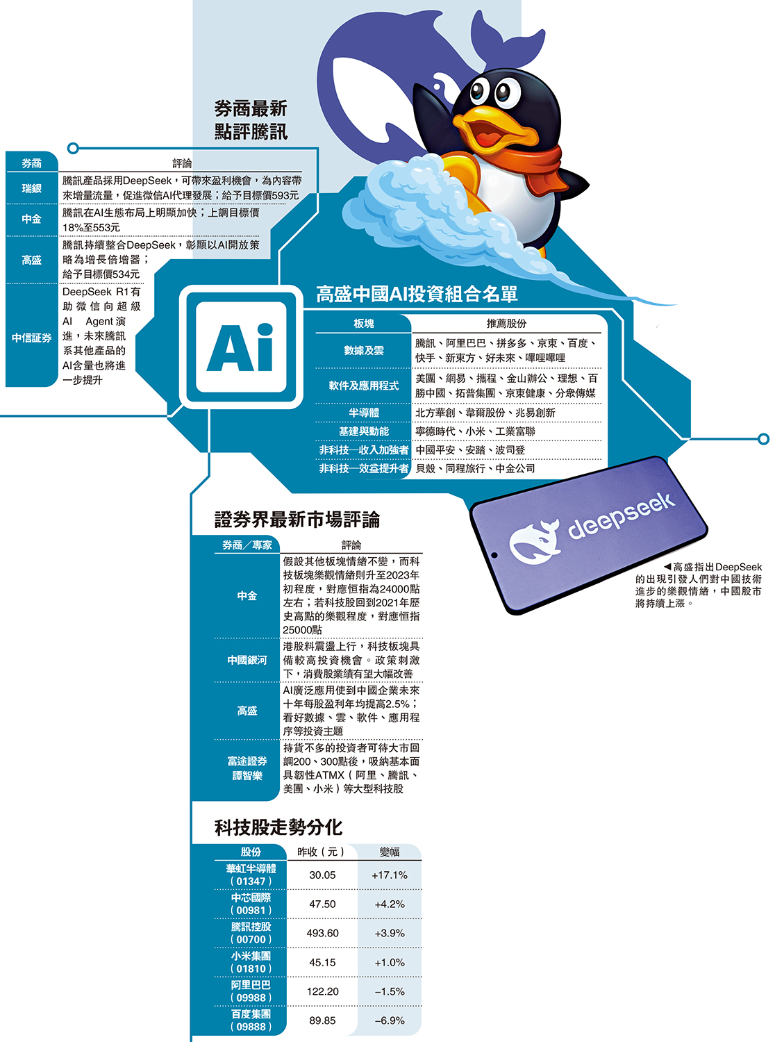 圖:騰訊旗下微信、騰訊雲接入DeepSeek,消息增強投資者入市信心,騰訊股價一度升超過7%,重上500元。