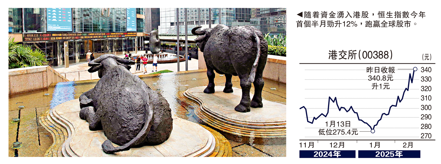 圖:隨着資金湧入港股,恒生指數今年首個半月勁升12%,跑贏全球股市。