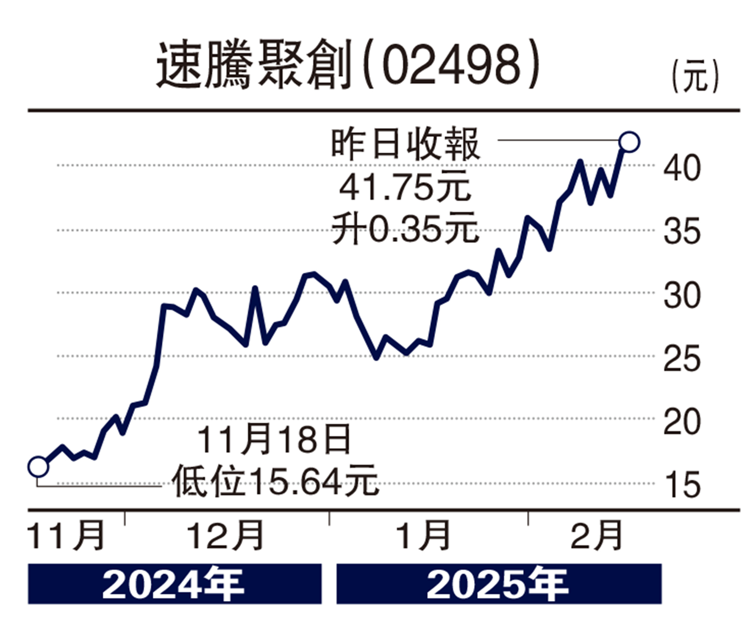 圖:速騰聚創(02498)