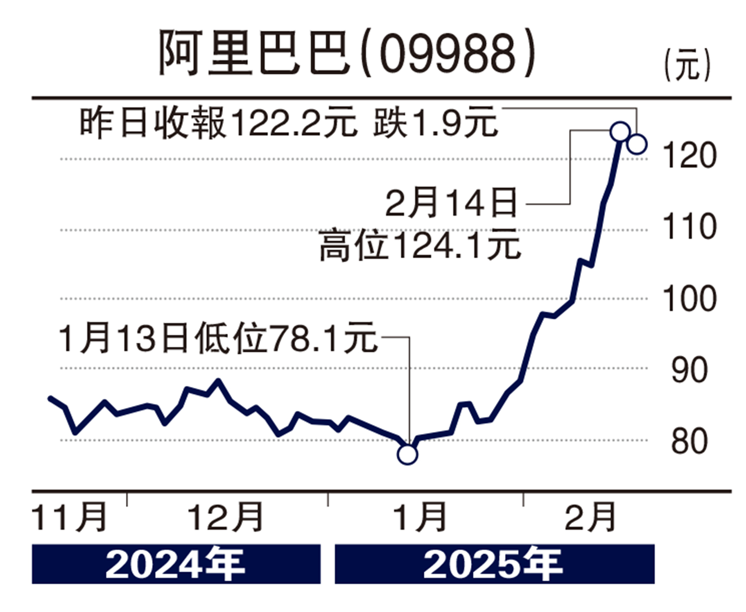 圖:阿里巴巴(09988)