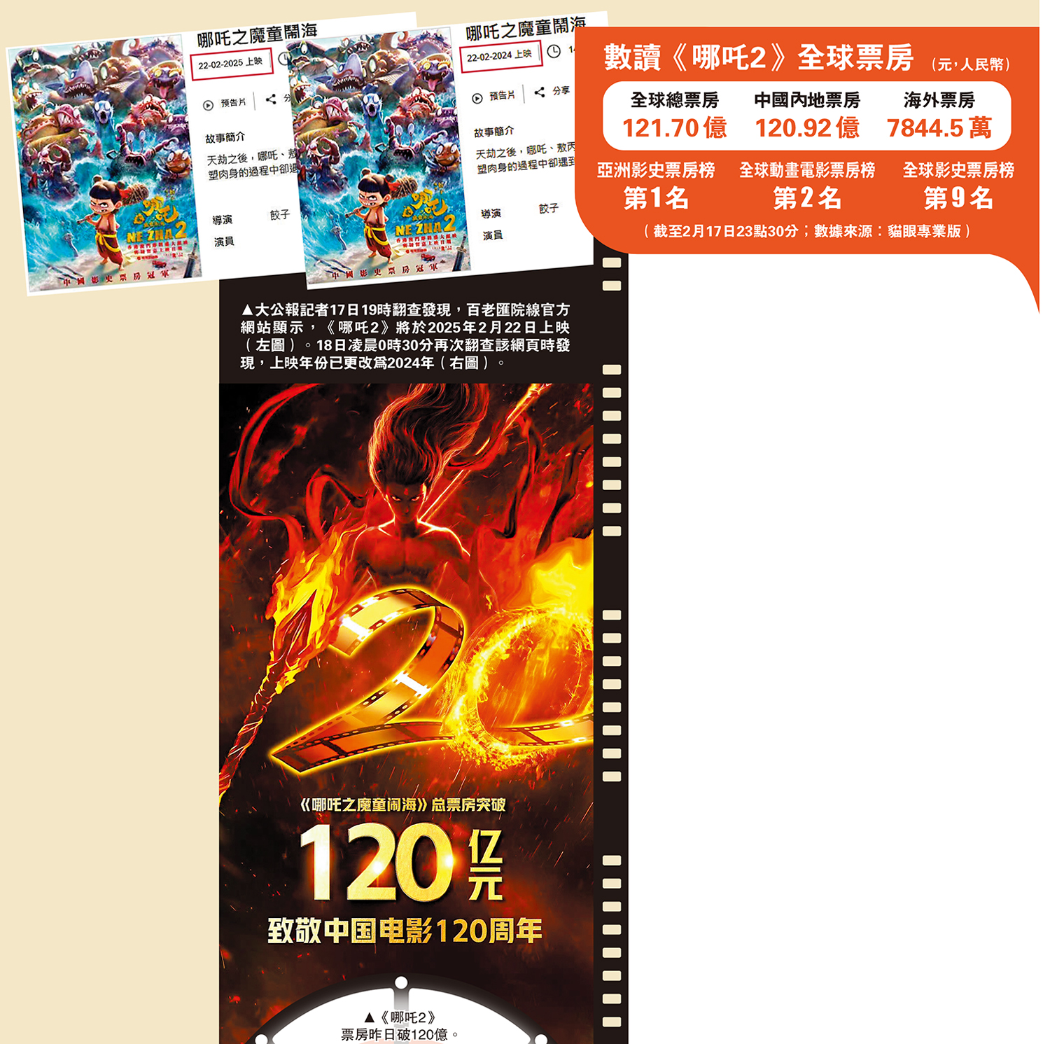 上圖:大公報記者17日19時翻查發現,百老匯院線官方網站顯示,《哪吒2》將於2025年2月22日上映(左圖)。18日凌晨0時30分再次翻查該網頁時發現,上映年份已更改為2024年(右圖)。下圖:《哪吒2》票房昨日破120億。