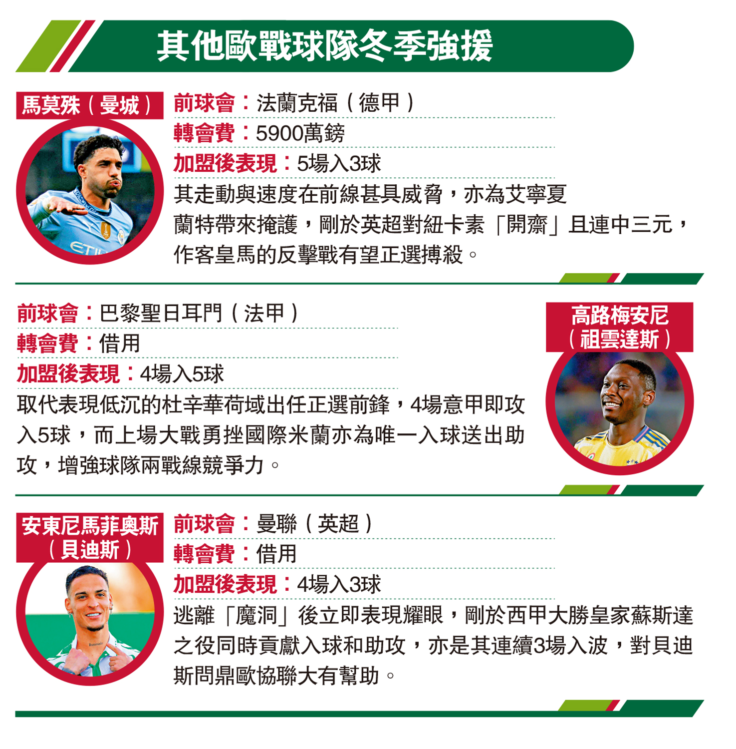 圖:其他歐戰球隊冬季強援