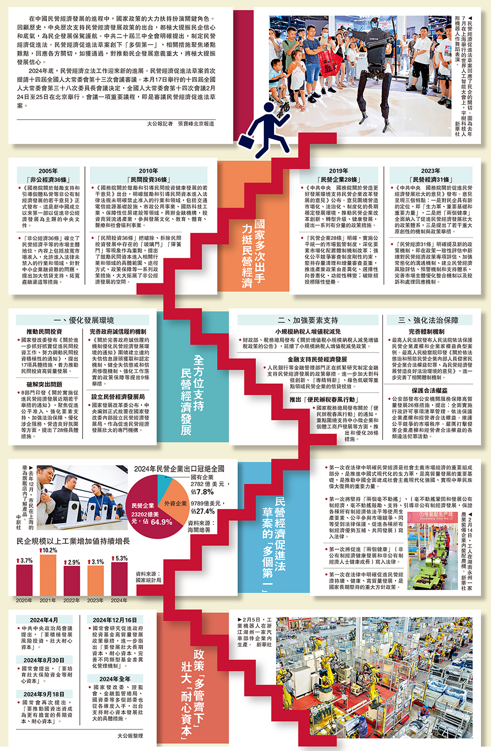 圖:民營經濟促進法草案回應了民企的關切。圖為去年7月在上海舉行的世界人工智能大會上,宇樹科技人形機器人作舞蹈表演。\新華社