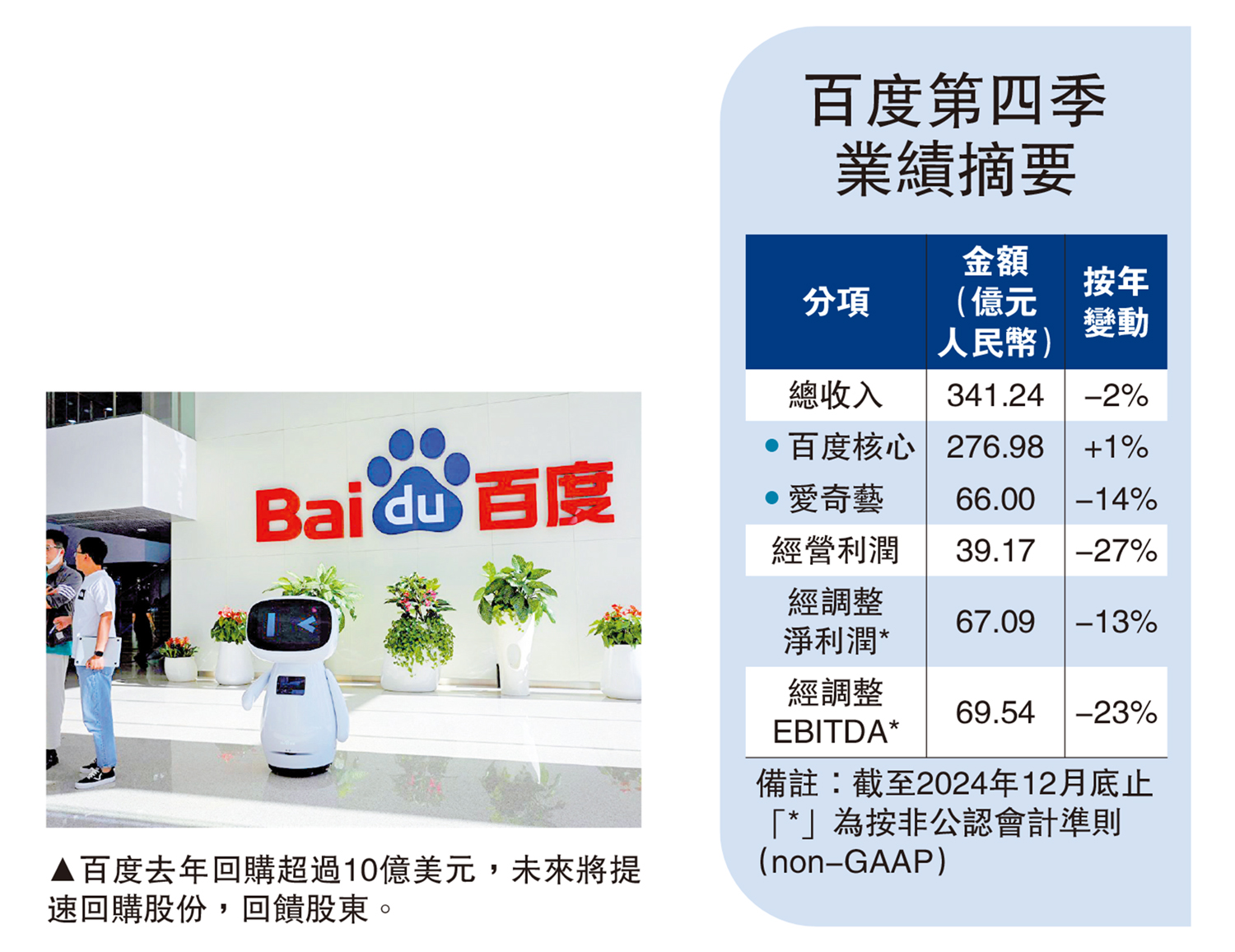 圖:百度去年回購超過10億美元,未來將提速回購股份,回饋股東。