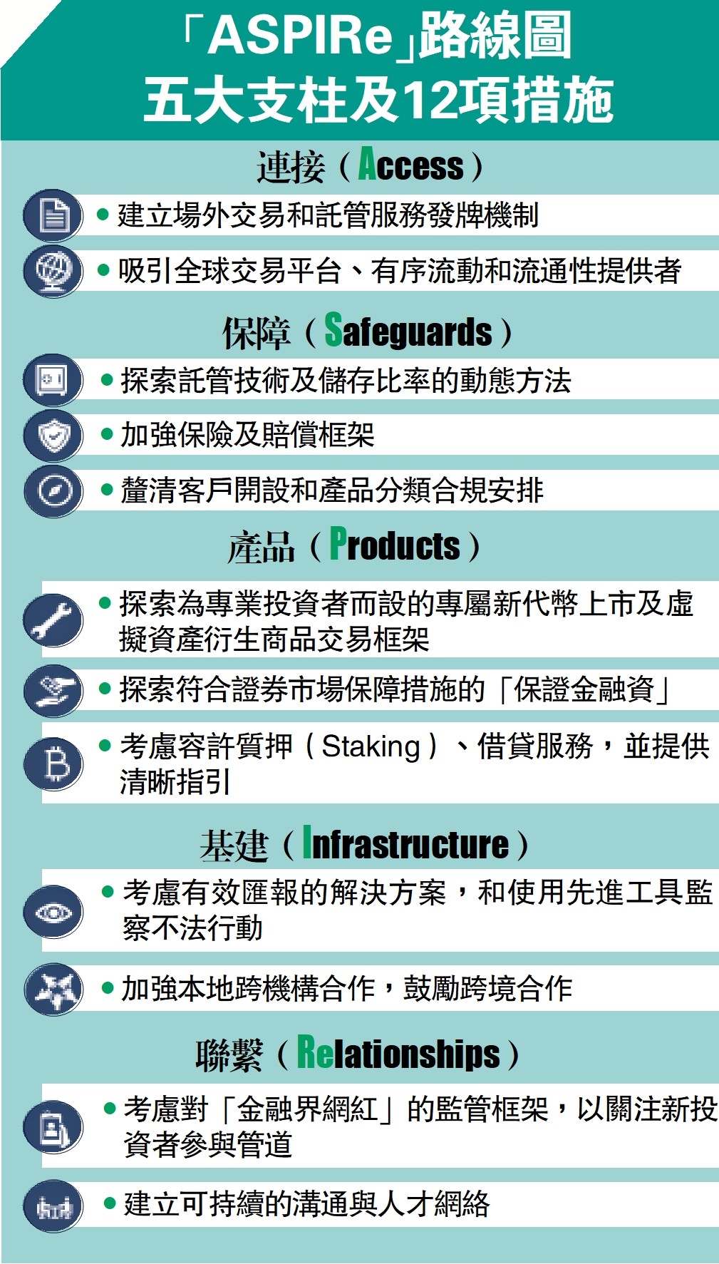 　　圖：「ASPIRe」路線圖五大支柱及12項措施
