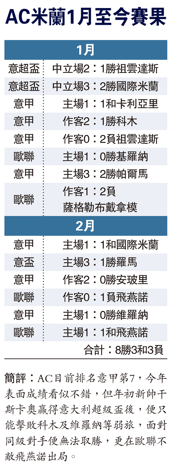 　　圖：AC米蘭1月至今賽果