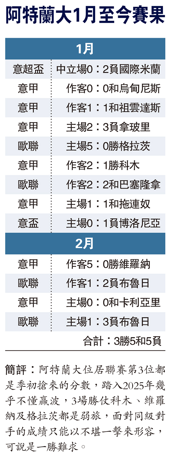 　　圖：阿特蘭大1月至今賽果