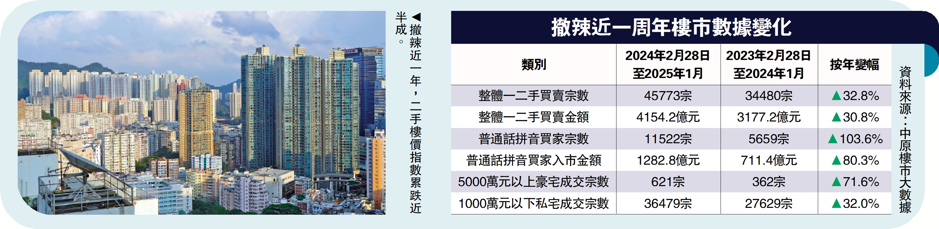 圖:撤辣近一年,二手樓價指數累跌近半成。