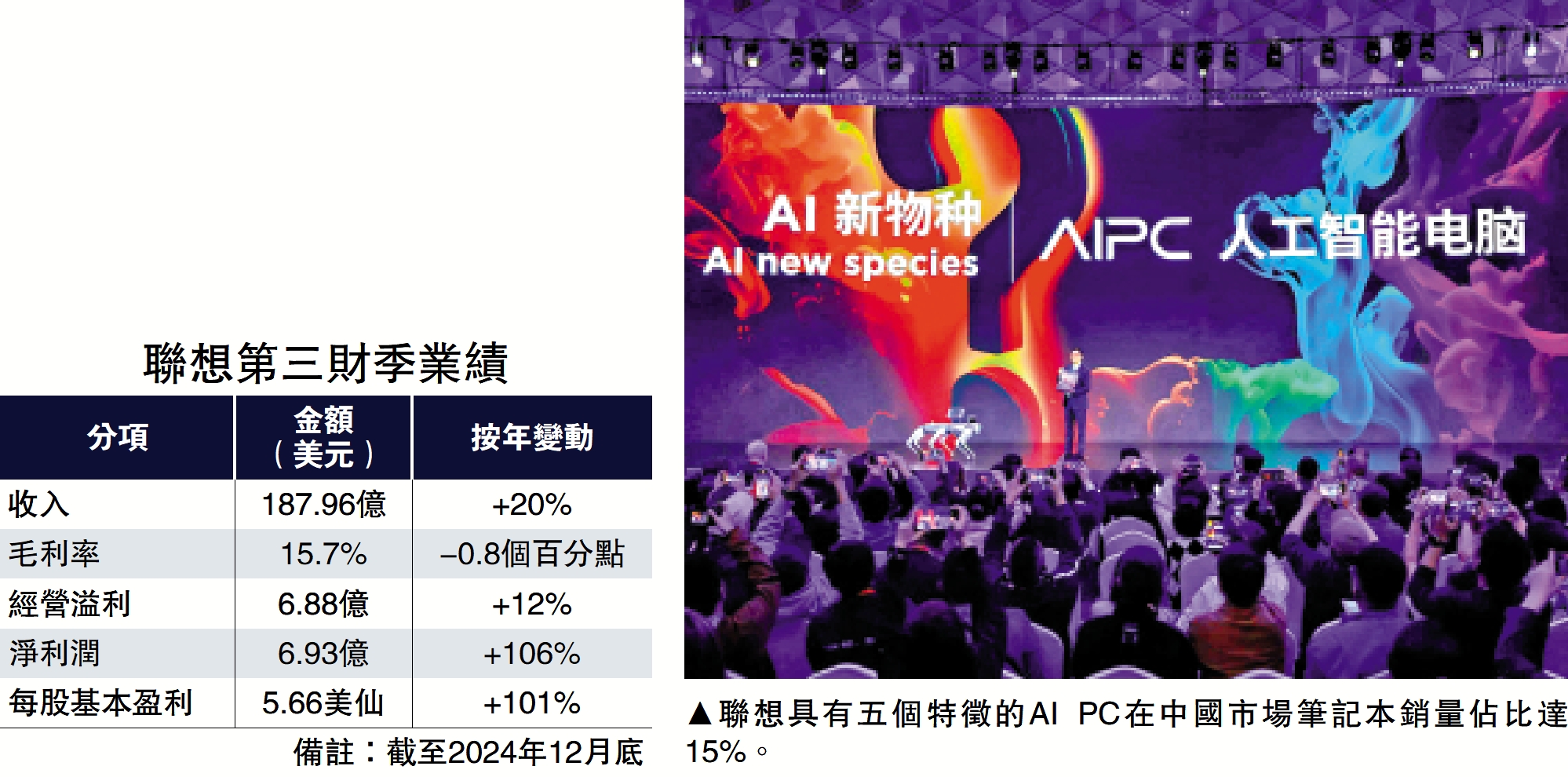 圖:聯想具有五個特徵的AI PC在中國市場筆記本銷量佔比達15%。