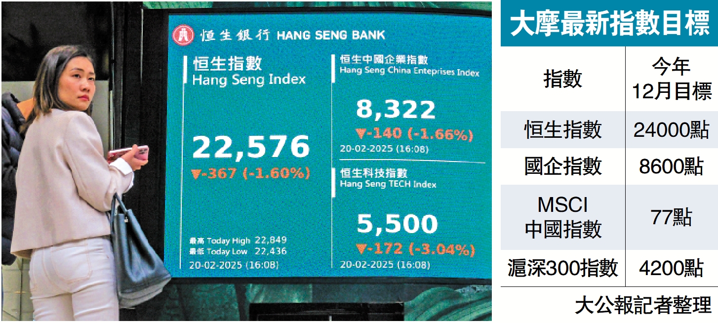 圖:大摩上調恒指今年年底目標至24000點,意味着港股約有6.3%的潛在升幅。\中新社