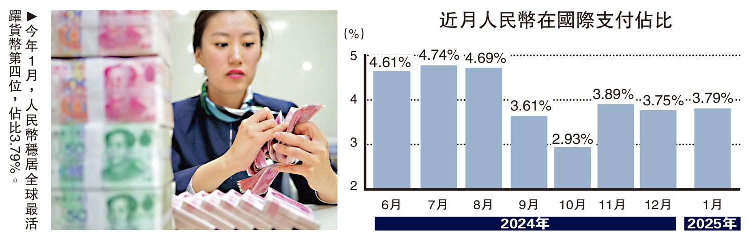 　　圖：今年1月，人民幣穩居全球最活躍貨幣第四位，佔比3.79%。