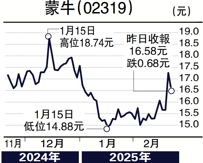 圖:蒙牛(02319)