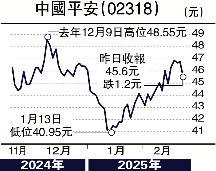 圖:中國平安(02318)