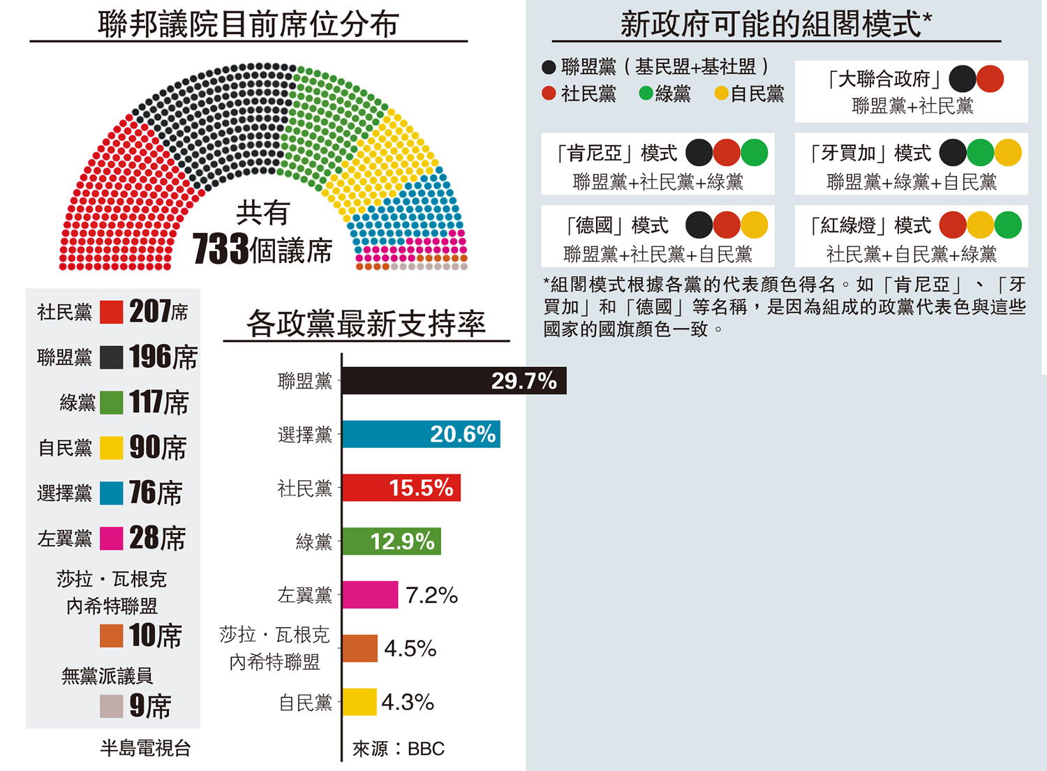 　　圖：聯邦議院目前席位分布、新政府可能的組閣模式*